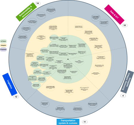 Logistiikan digitalisaatioon liittyvä EU-lainsäädäntö ja sen eteneminen