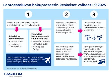 lentoesteluvan hakuprosessi
