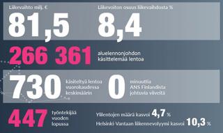 ANS Finlandin avainluvut